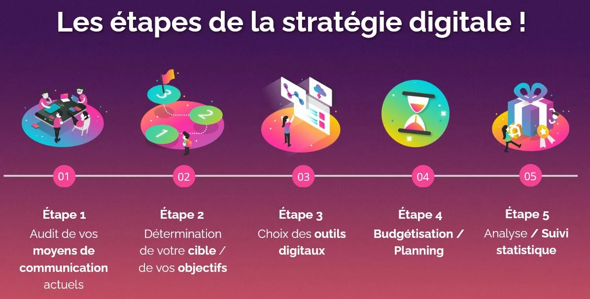 Conseil en Digitalisation